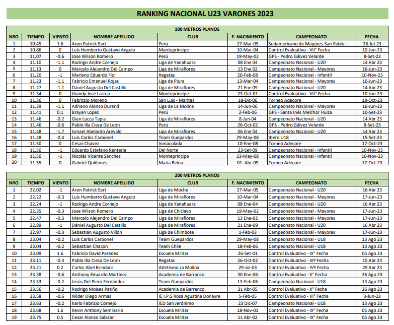 Ranking Nacional U23 Varones