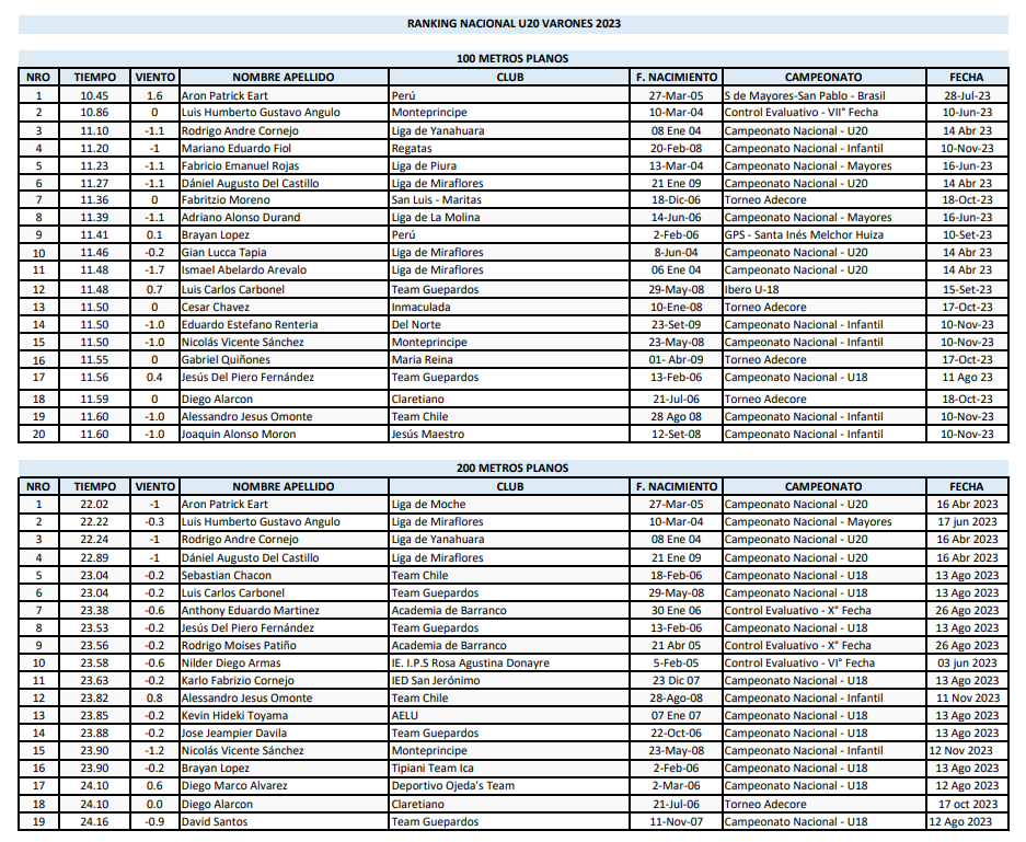 Ranking Nacional U20 Varones