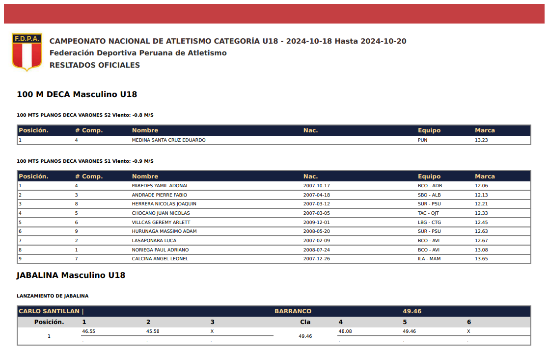 Resultados Oficiales Nacional U18-2024